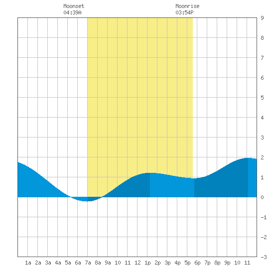 Pineland tide chart for Monday, December 5, 2022