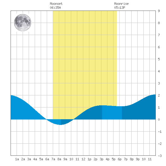 Pineland tide chart for Wednesday, December 7, 2022