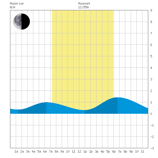 Pineland tide chart for Saturday, January 14, 2023
