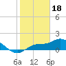 Pineland tide chart for Wednesday, January 18, 2023