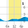 Pineland tide chart for Sunday, January 1, 2023