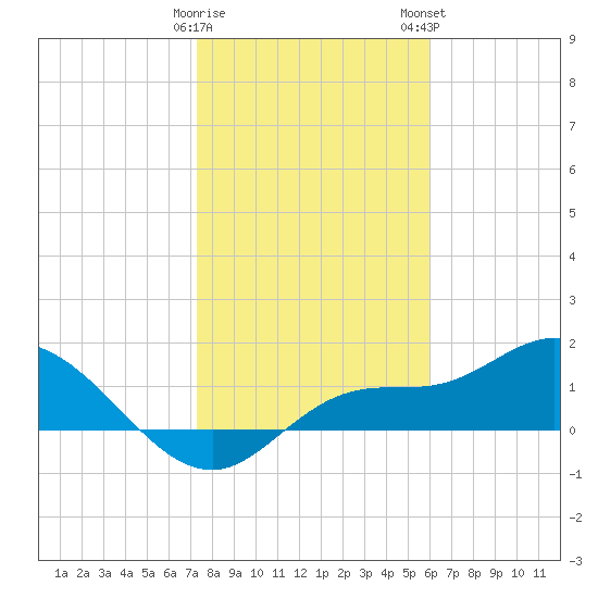 Pineland tide chart for Friday, January 20, 2023