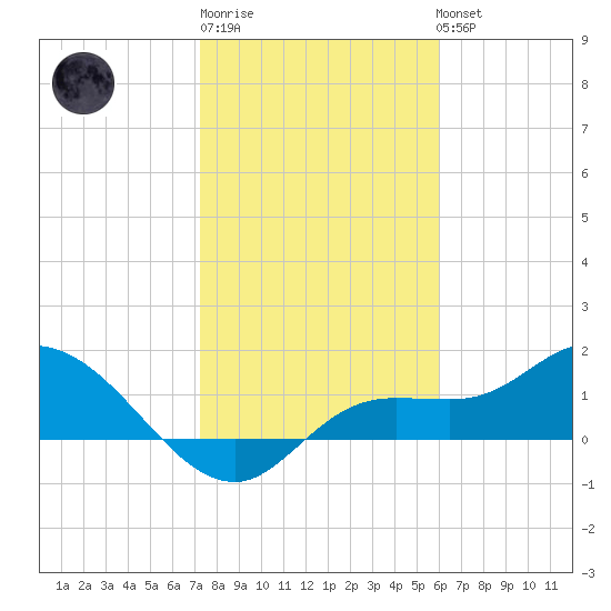 Pineland tide chart for Saturday, January 21, 2023