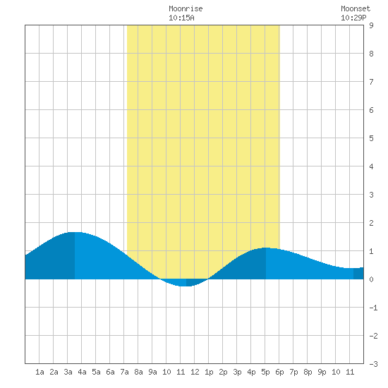 Pineland tide chart for Wednesday, January 25, 2023