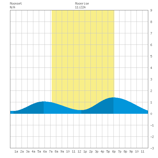 Pineland tide chart for Friday, January 27, 2023