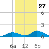 Pineland tide chart for Friday, January 27, 2023