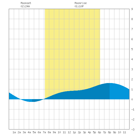 Pineland tide chart for Monday, January 30, 2023