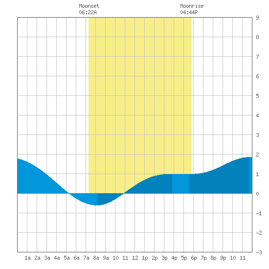 Pineland tide chart for Thursday, January 5, 2023