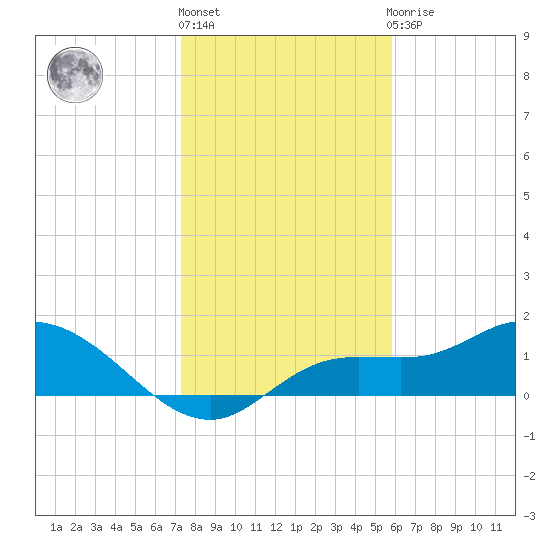 Pineland tide chart for Friday, January 6, 2023