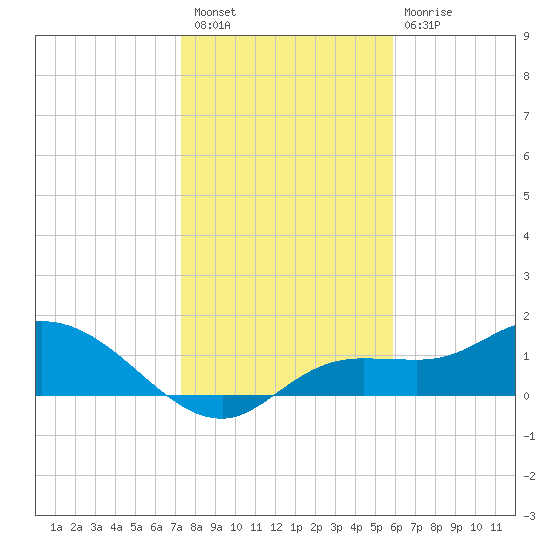Pineland tide chart for Saturday, January 7, 2023