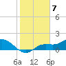 Pineland tide chart for Saturday, January 7, 2023