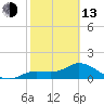 Pineland tide chart for Monday, February 13, 2023