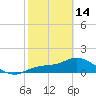 Pineland tide chart for Tuesday, February 14, 2023