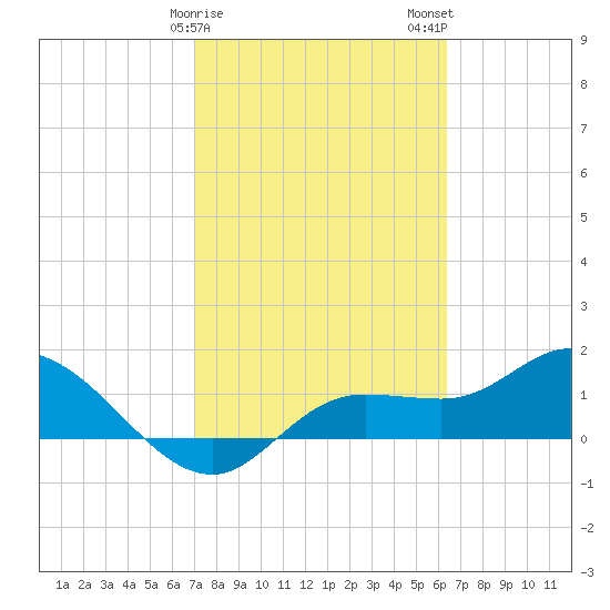 Pineland tide chart for Saturday, February 18, 2023