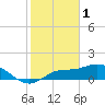 Pineland tide chart for Wednesday, February 1, 2023