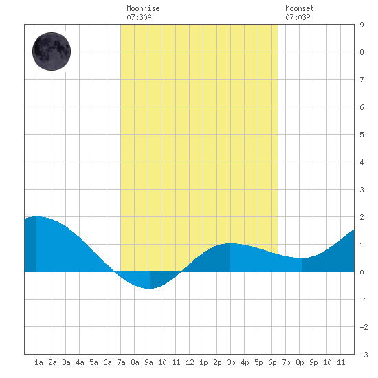 Pineland tide chart for Monday, February 20, 2023