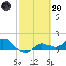 Pineland tide chart for Monday, February 20, 2023