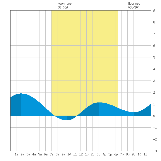 Pineland tide chart for Tuesday, February 21, 2023