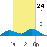 Pineland tide chart for Friday, February 24, 2023