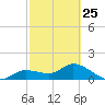 Pineland tide chart for Saturday, February 25, 2023