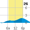 Pineland tide chart for Sunday, February 26, 2023