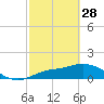 Pineland tide chart for Tuesday, February 28, 2023