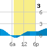 Pineland tide chart for Friday, February 3, 2023