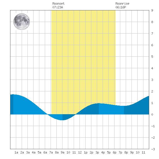 Pineland tide chart for Sunday, February 5, 2023