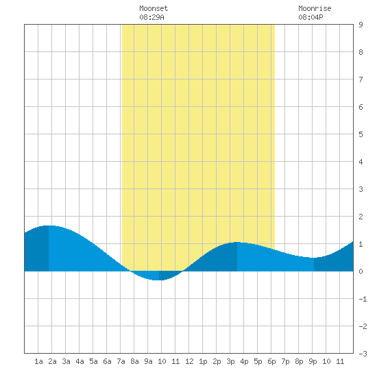 Pineland tide chart for Tuesday, February 7, 2023