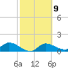 Pineland tide chart for Thursday, February 9, 2023