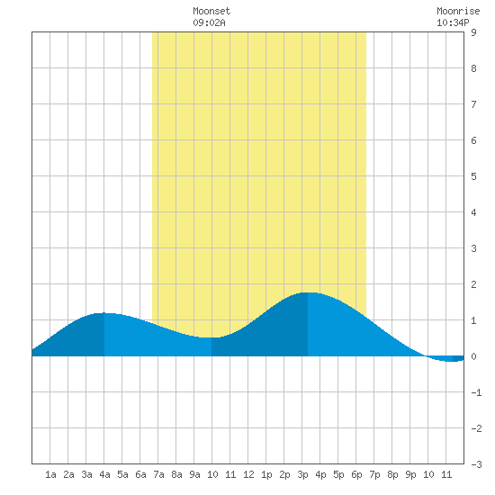 Pineland tide chart for Saturday, March 11, 2023