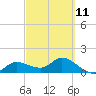 Pineland tide chart for Saturday, March 11, 2023