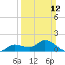 Pineland tide chart for Sunday, March 12, 2023
