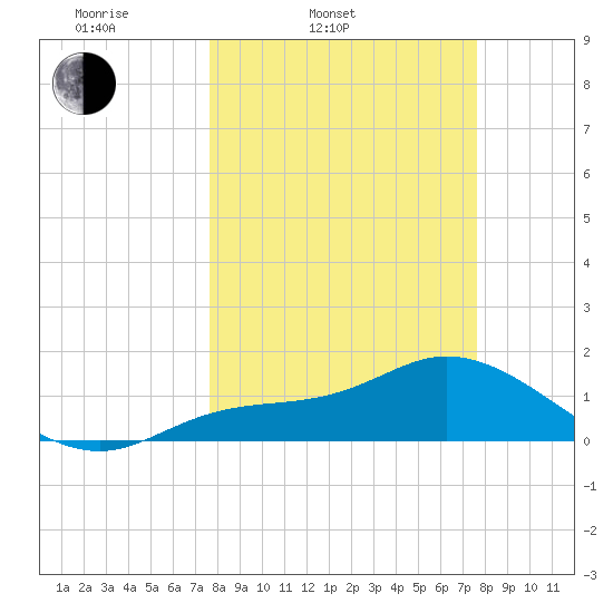 Pineland tide chart for Tuesday, March 14, 2023