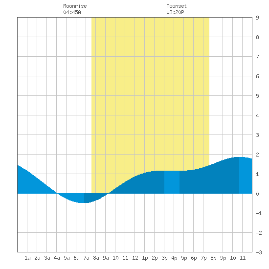 Pineland tide chart for Friday, March 17, 2023