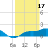 Pineland tide chart for Friday, March 17, 2023