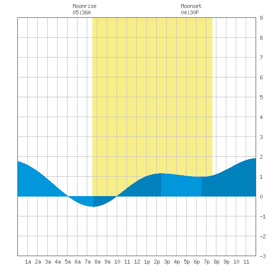 Pineland tide chart for Saturday, March 18, 2023