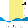 Pineland tide chart for Saturday, March 18, 2023