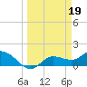 Pineland tide chart for Sunday, March 19, 2023