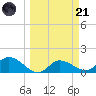 Pineland tide chart for Tuesday, March 21, 2023