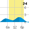 Pineland tide chart for Friday, March 24, 2023