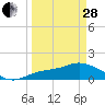 Pineland tide chart for Tuesday, March 28, 2023
