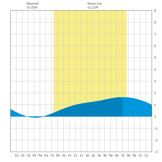 Pineland tide chart for Wednesday, March 29, 2023