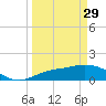 Pineland tide chart for Wednesday, March 29, 2023
