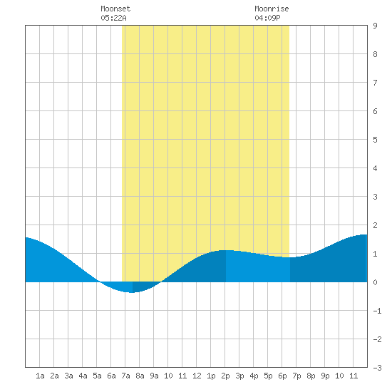 Pineland tide chart for Saturday, March 4, 2023
