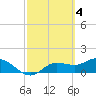 Pineland tide chart for Saturday, March 4, 2023