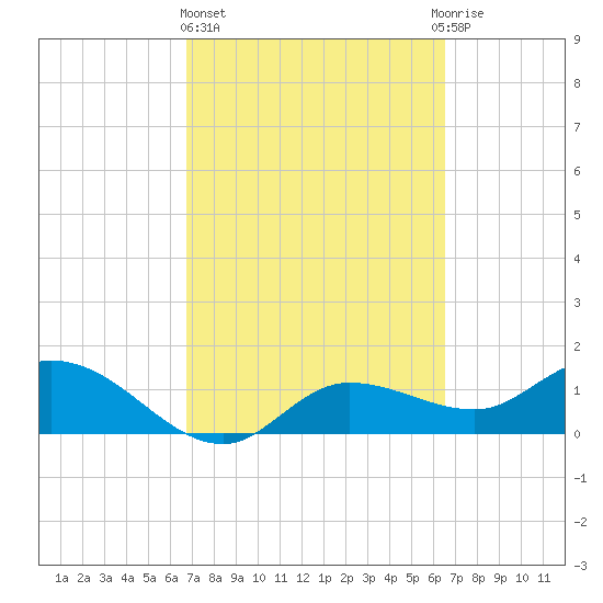 Pineland tide chart for Monday, March 6, 2023