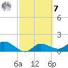 Pineland tide chart for Tuesday, March 7, 2023