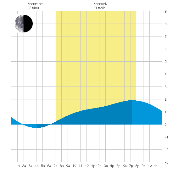 Pineland tide chart for Thursday, April 13, 2023