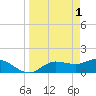 Pineland tide chart for Saturday, April 1, 2023